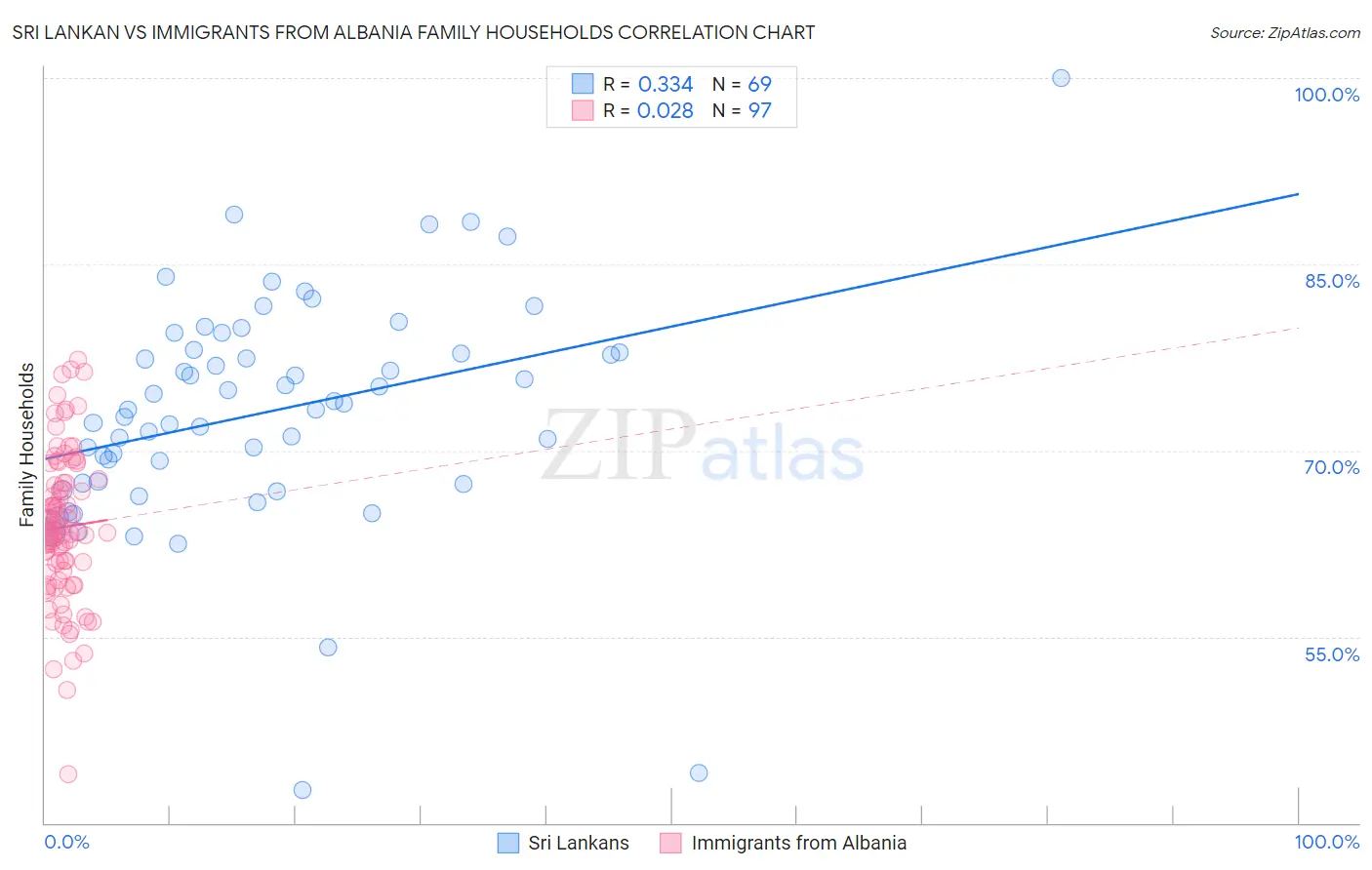 Sri Lankan vs Immigrants from Albania Family Households