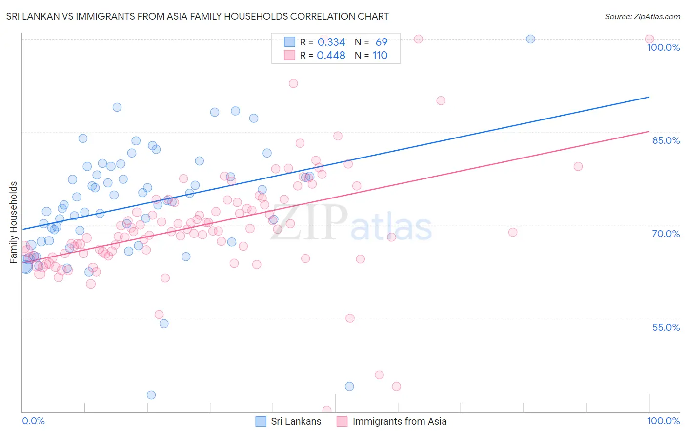 Sri Lankan vs Immigrants from Asia Family Households