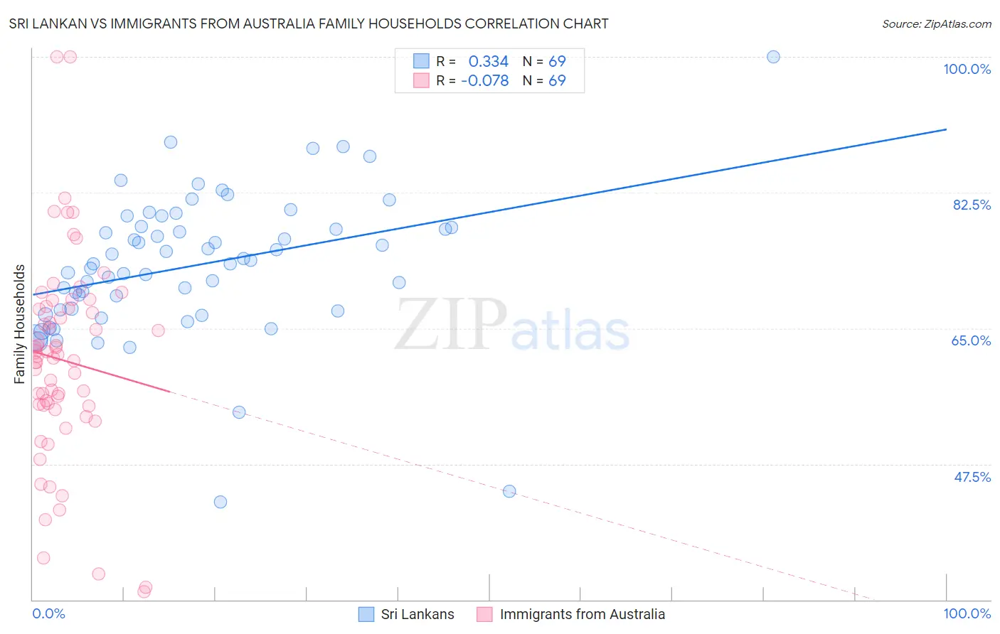 Sri Lankan vs Immigrants from Australia Family Households