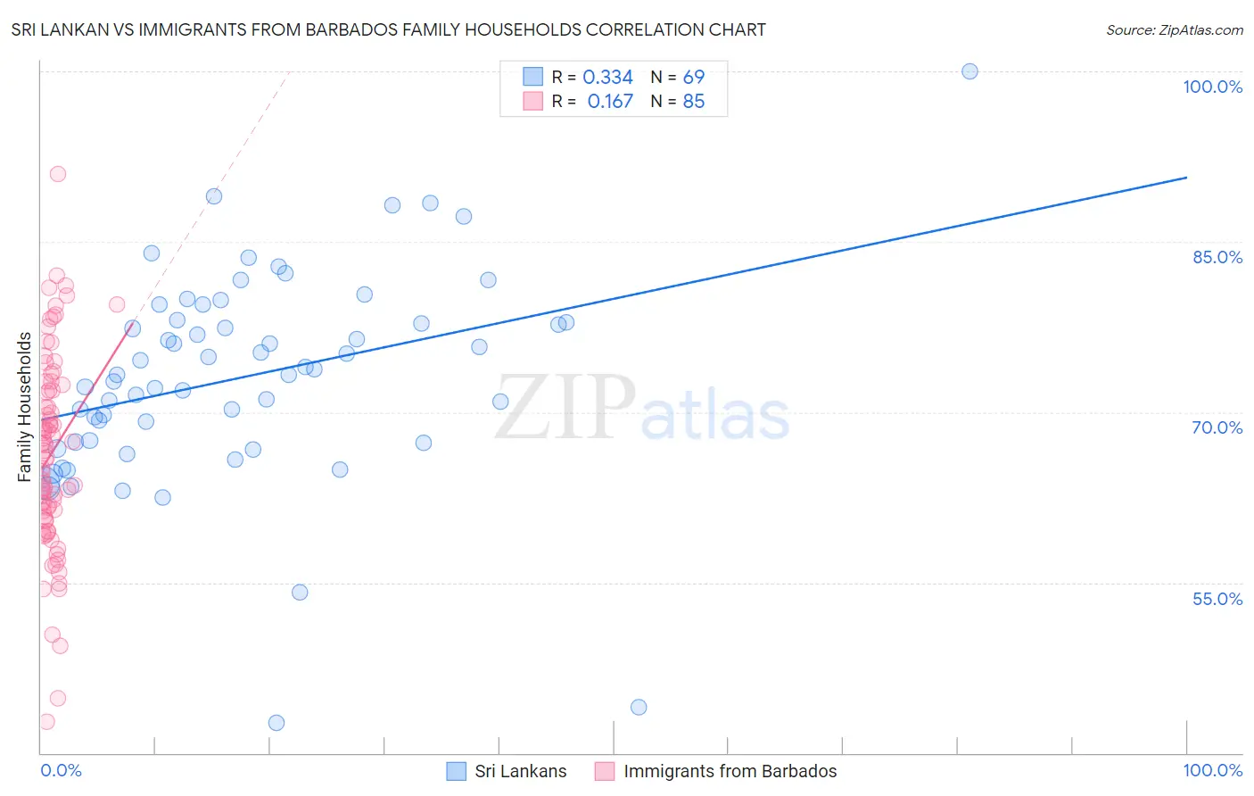 Sri Lankan vs Immigrants from Barbados Family Households