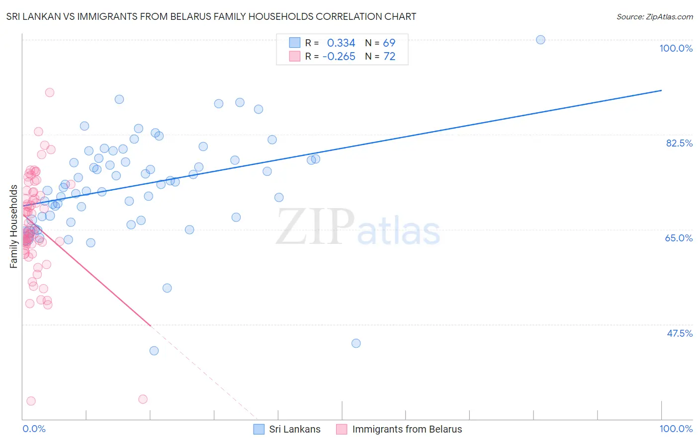 Sri Lankan vs Immigrants from Belarus Family Households