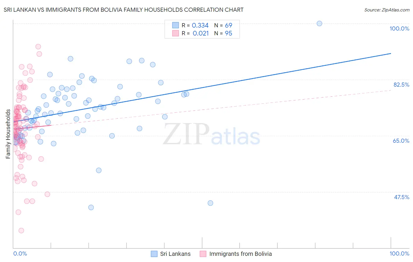 Sri Lankan vs Immigrants from Bolivia Family Households