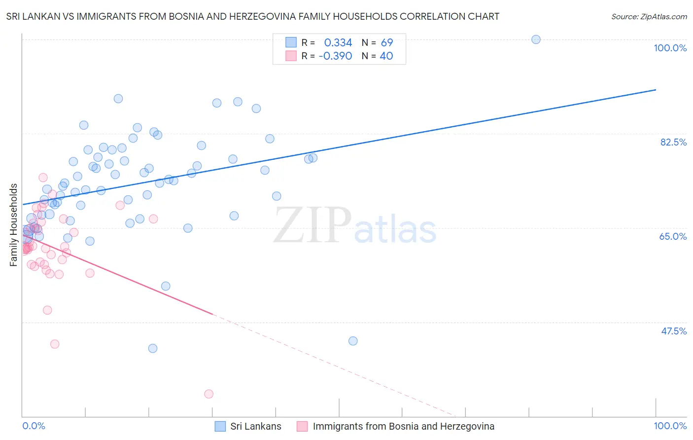 Sri Lankan vs Immigrants from Bosnia and Herzegovina Family Households