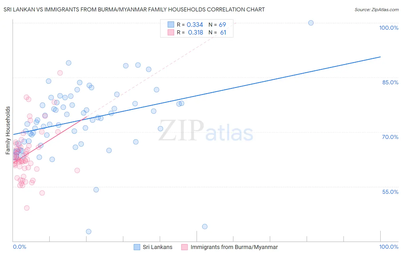 Sri Lankan vs Immigrants from Burma/Myanmar Family Households