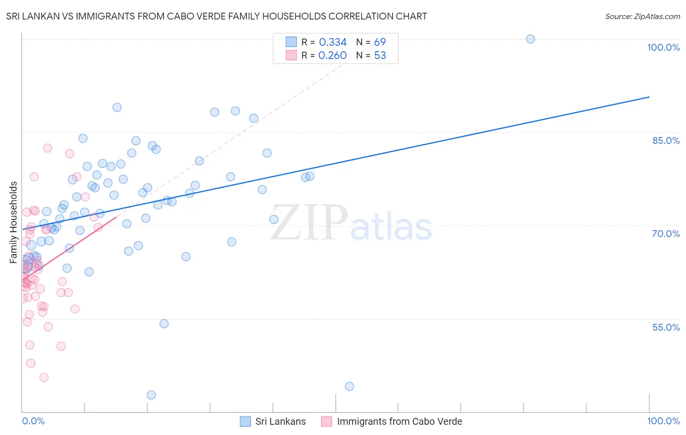 Sri Lankan vs Immigrants from Cabo Verde Family Households