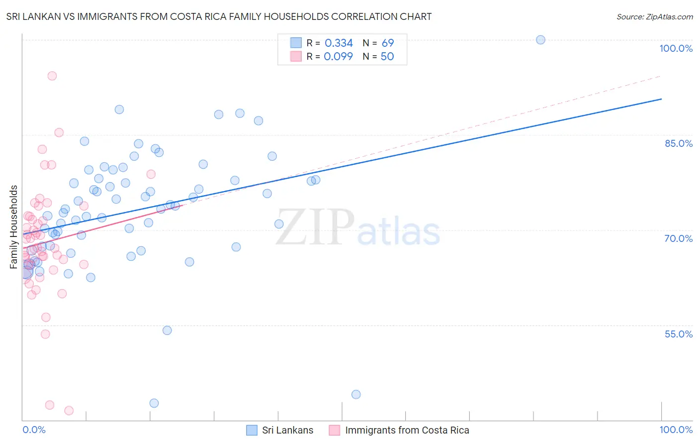 Sri Lankan vs Immigrants from Costa Rica Family Households