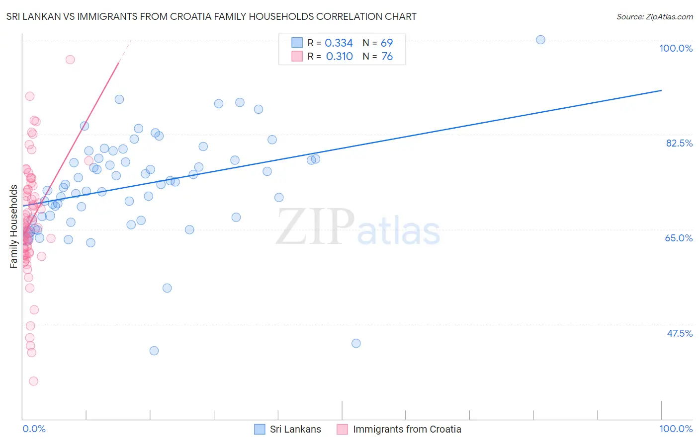 Sri Lankan vs Immigrants from Croatia Family Households