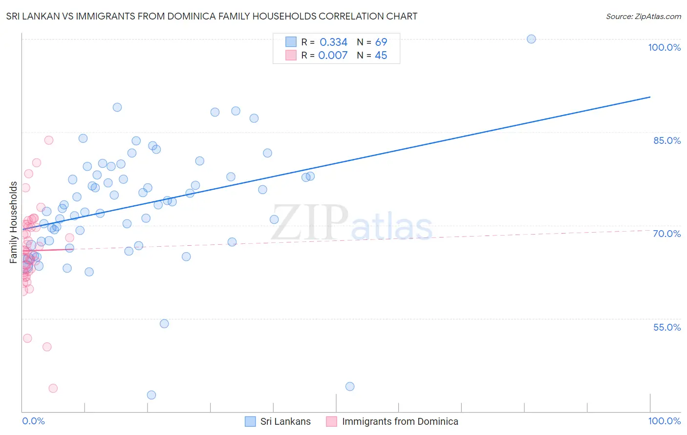 Sri Lankan vs Immigrants from Dominica Family Households