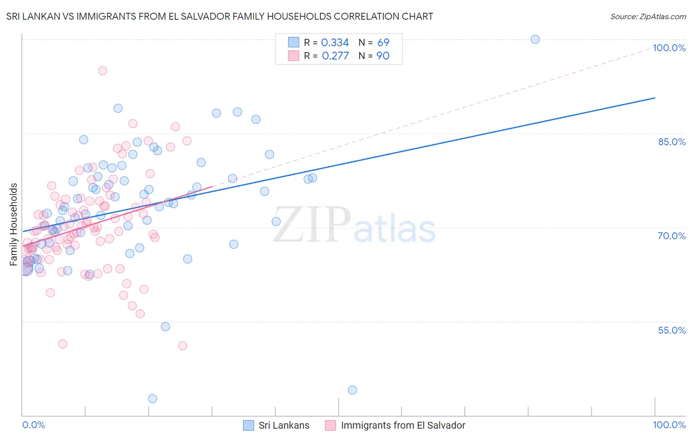 Sri Lankan vs Immigrants from El Salvador Family Households