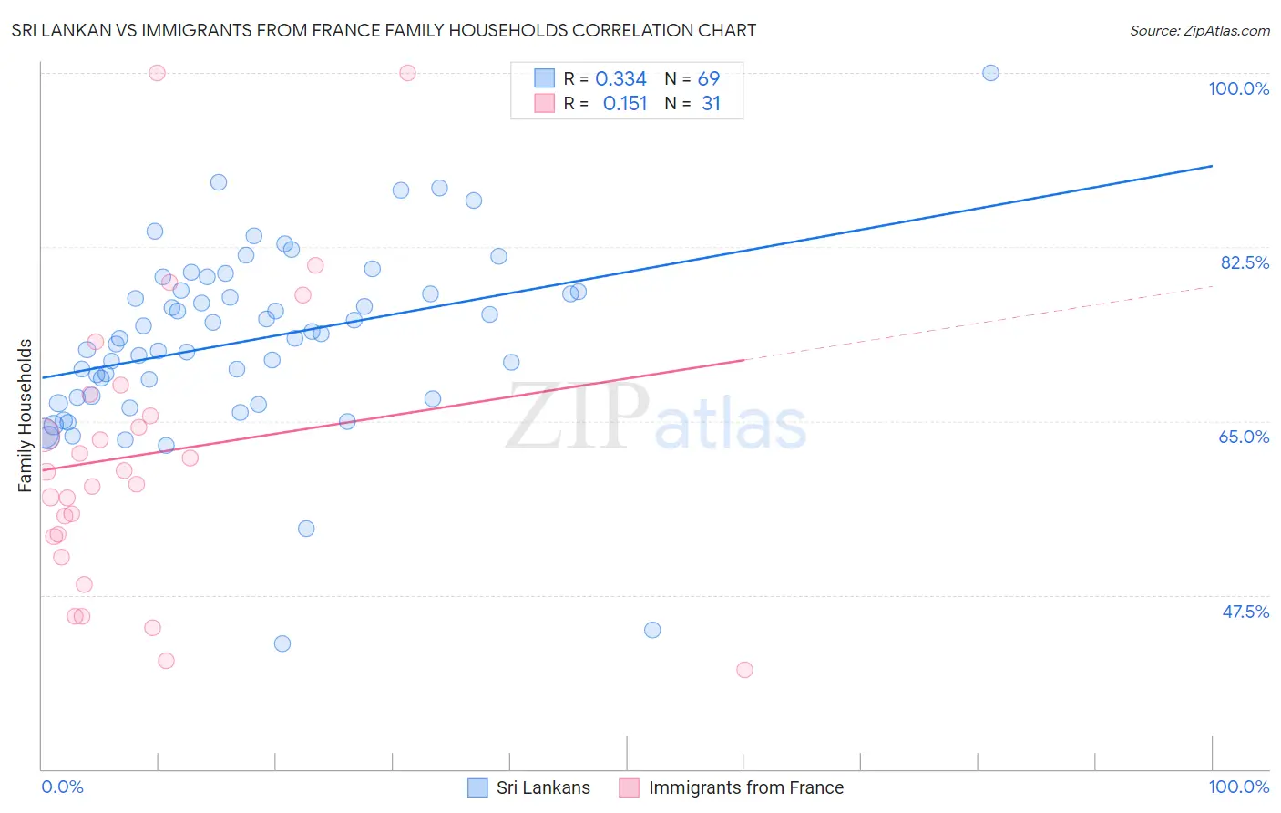 Sri Lankan vs Immigrants from France Family Households