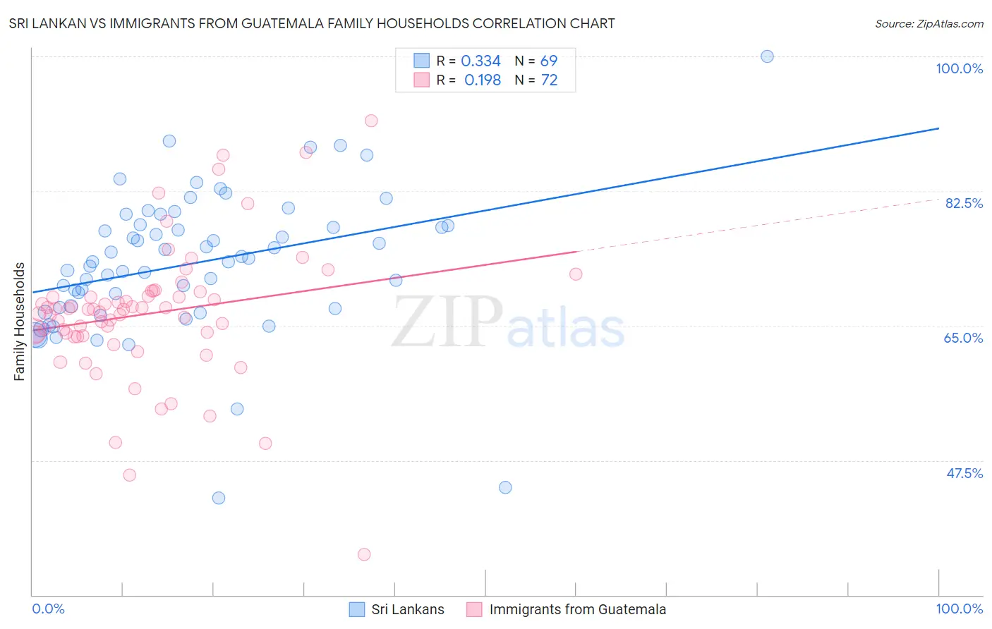 Sri Lankan vs Immigrants from Guatemala Family Households