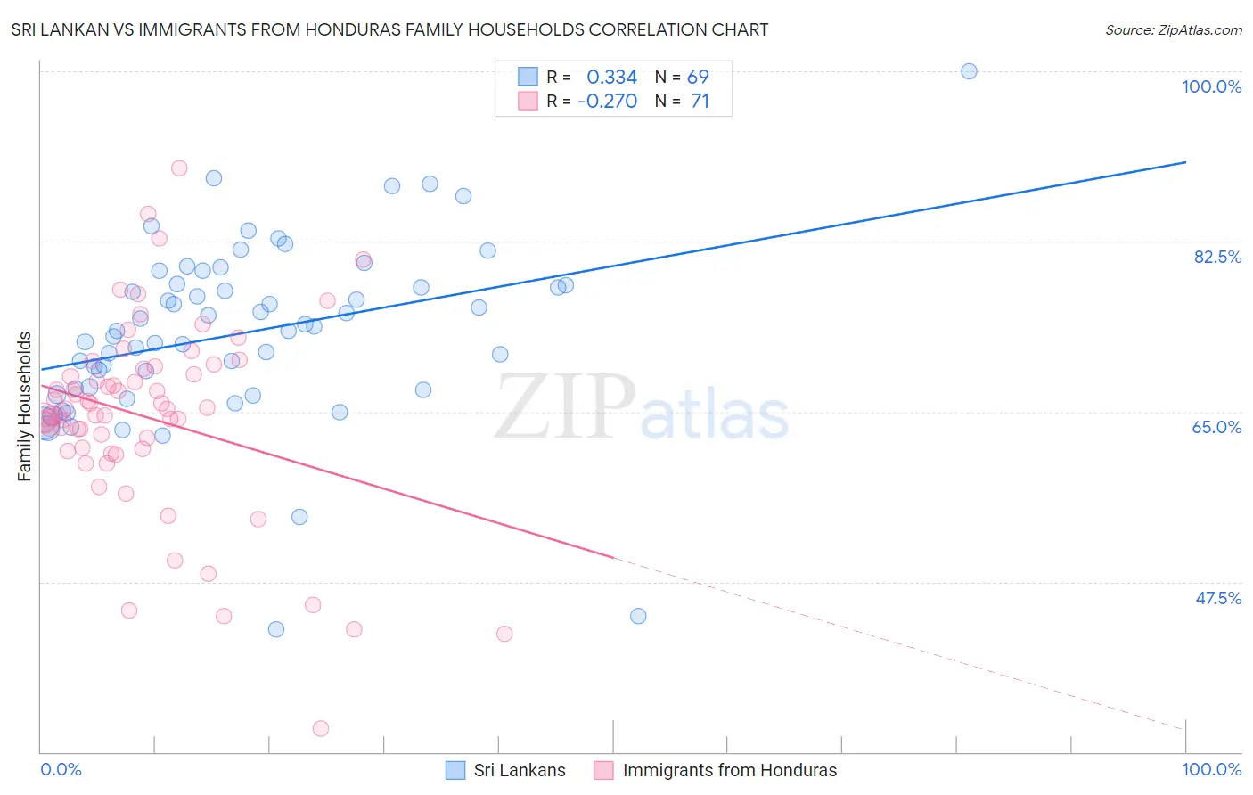 Sri Lankan vs Immigrants from Honduras Family Households