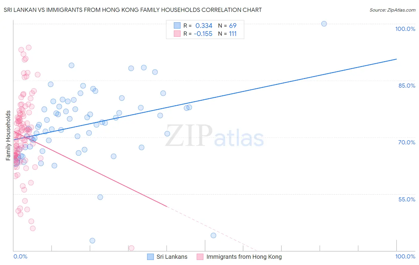 Sri Lankan vs Immigrants from Hong Kong Family Households