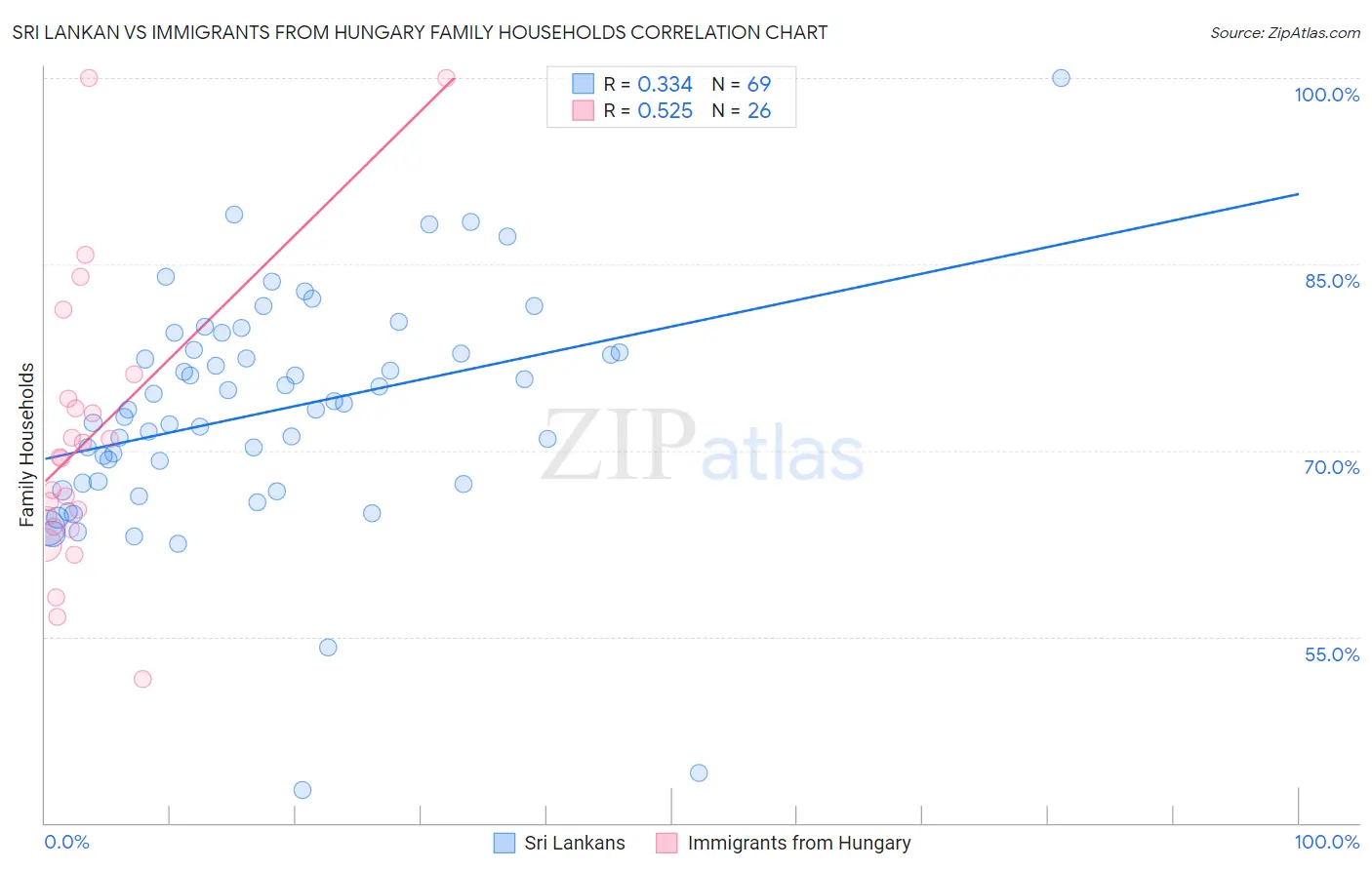 Sri Lankan vs Immigrants from Hungary Family Households