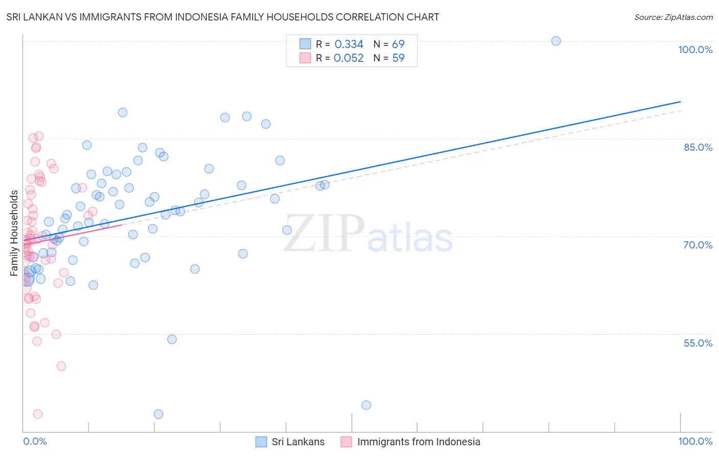 Sri Lankan vs Immigrants from Indonesia Family Households