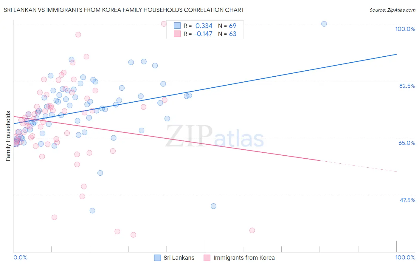 Sri Lankan vs Immigrants from Korea Family Households