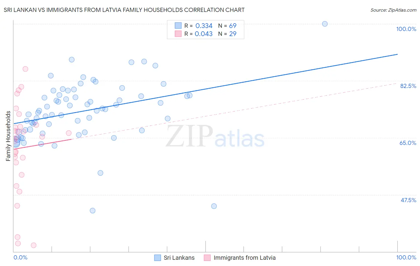 Sri Lankan vs Immigrants from Latvia Family Households
