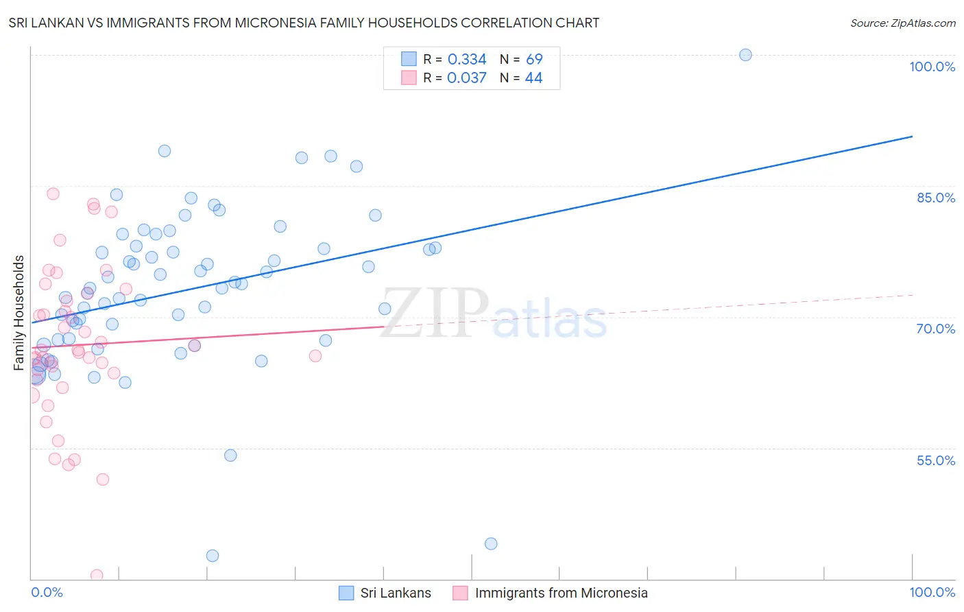 Sri Lankan vs Immigrants from Micronesia Family Households