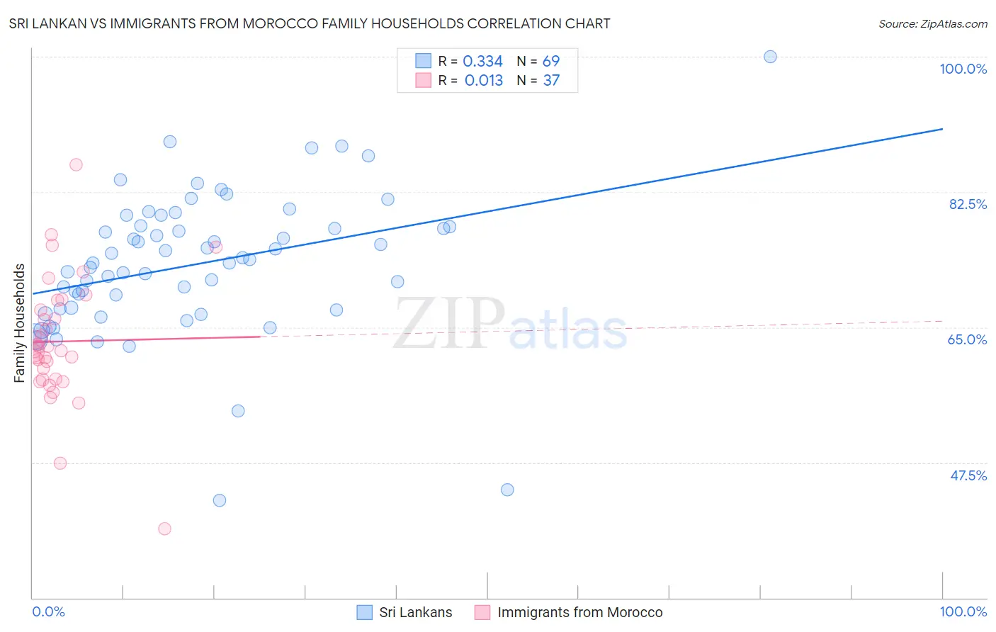 Sri Lankan vs Immigrants from Morocco Family Households