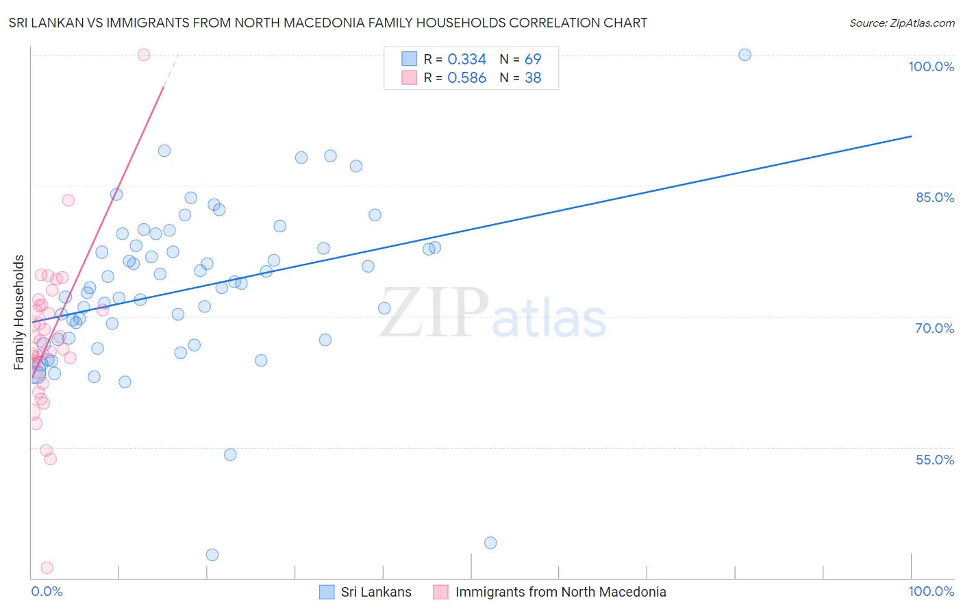 Sri Lankan vs Immigrants from North Macedonia Family Households