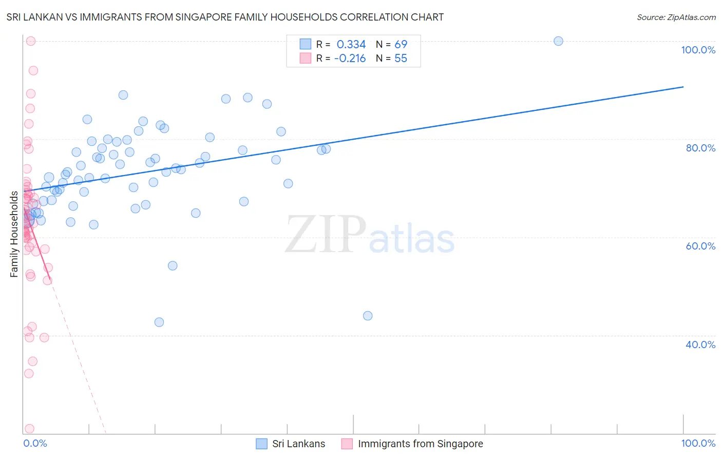 Sri Lankan vs Immigrants from Singapore Family Households