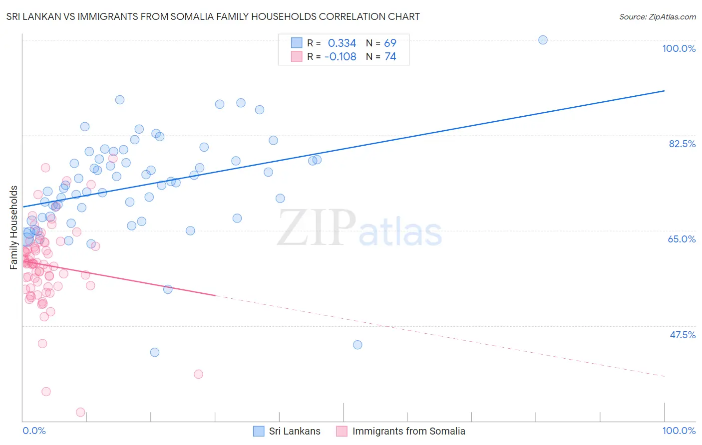 Sri Lankan vs Immigrants from Somalia Family Households