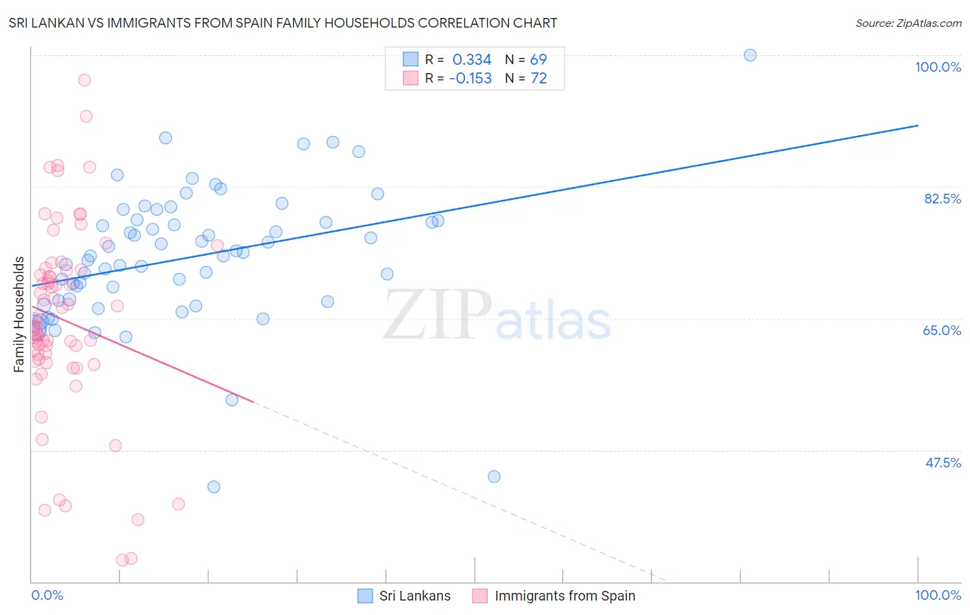 Sri Lankan vs Immigrants from Spain Family Households