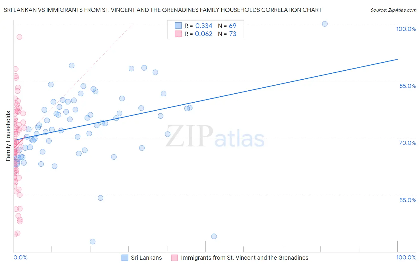 Sri Lankan vs Immigrants from St. Vincent and the Grenadines Family Households