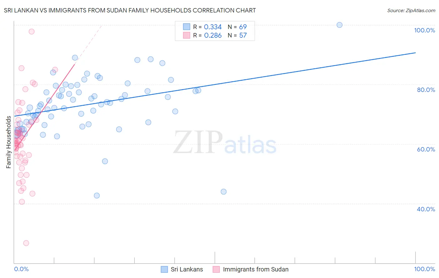 Sri Lankan vs Immigrants from Sudan Family Households