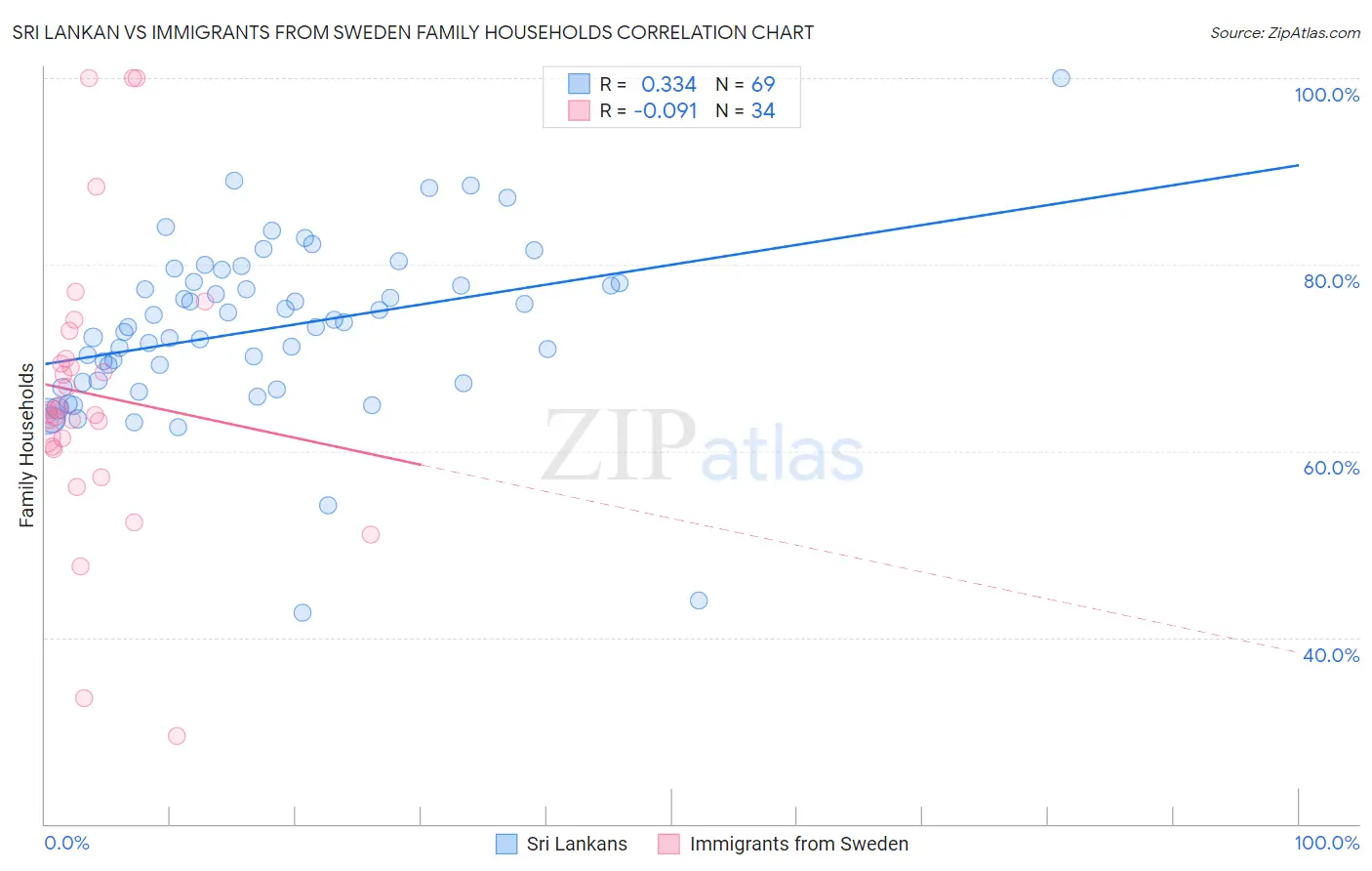 Sri Lankan vs Immigrants from Sweden Family Households