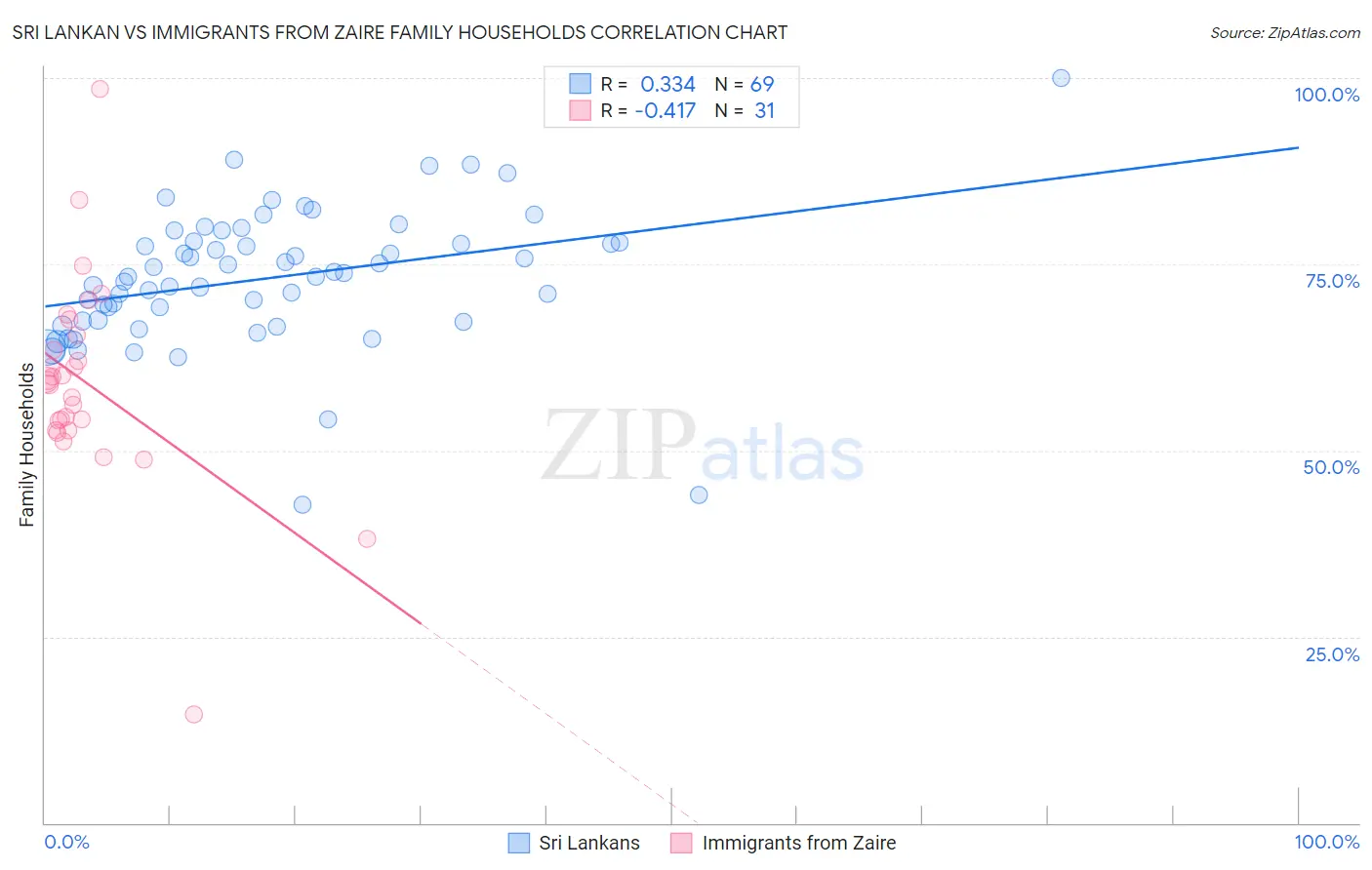 Sri Lankan vs Immigrants from Zaire Family Households