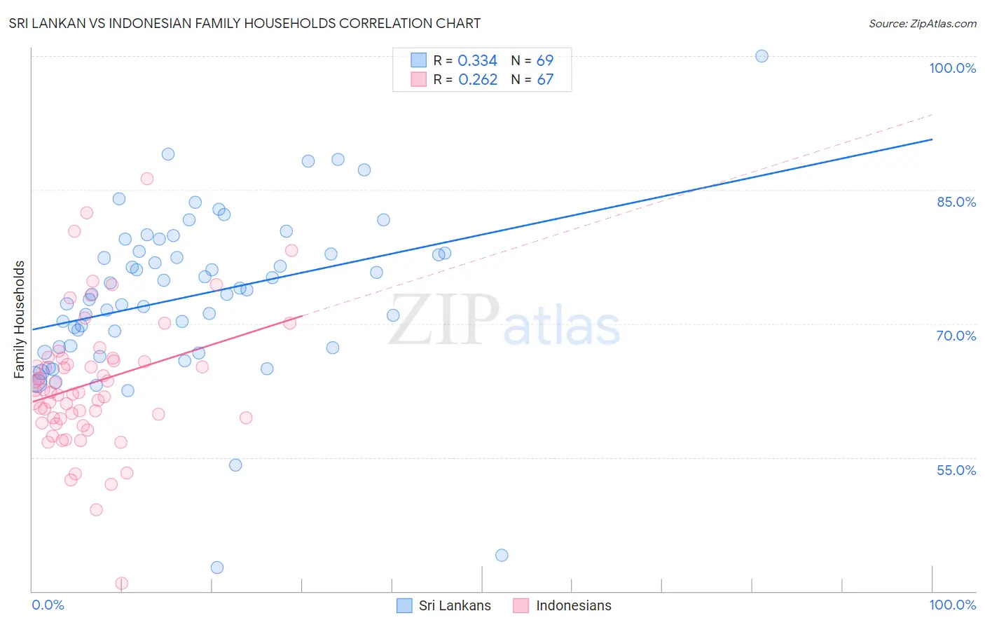 Sri Lankan vs Indonesian Family Households