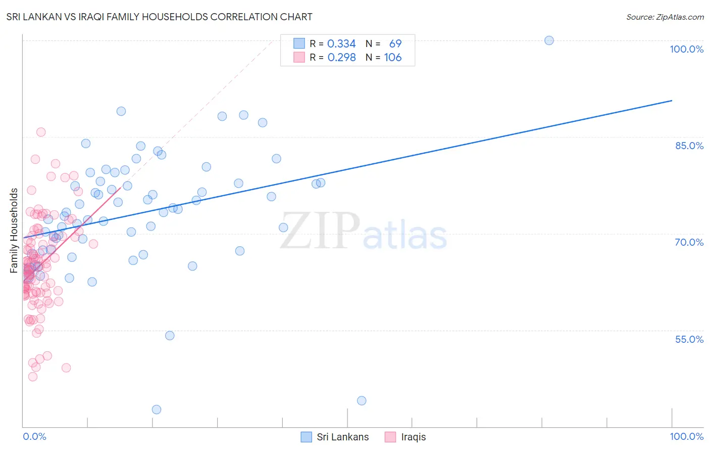 Sri Lankan vs Iraqi Family Households