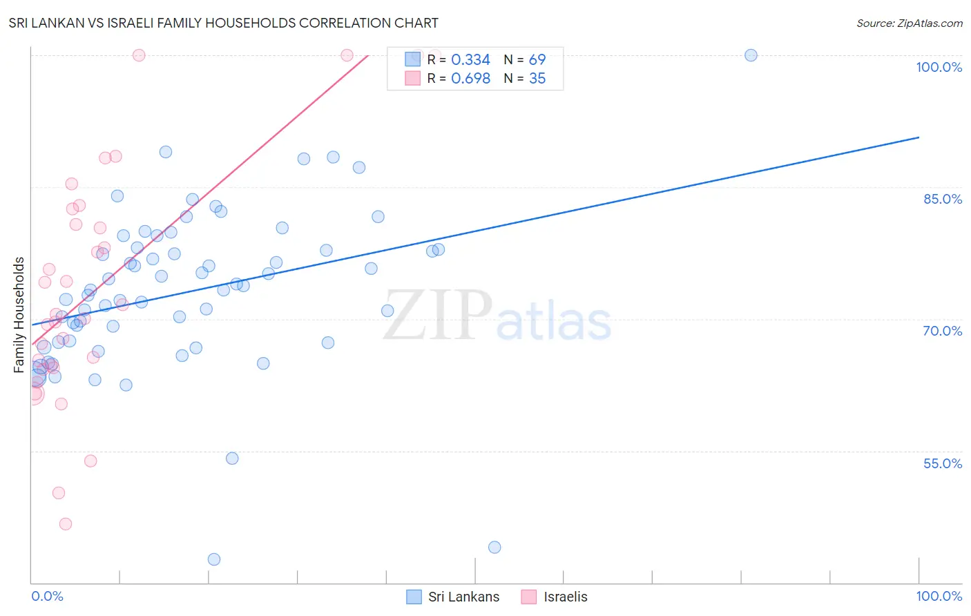 Sri Lankan vs Israeli Family Households