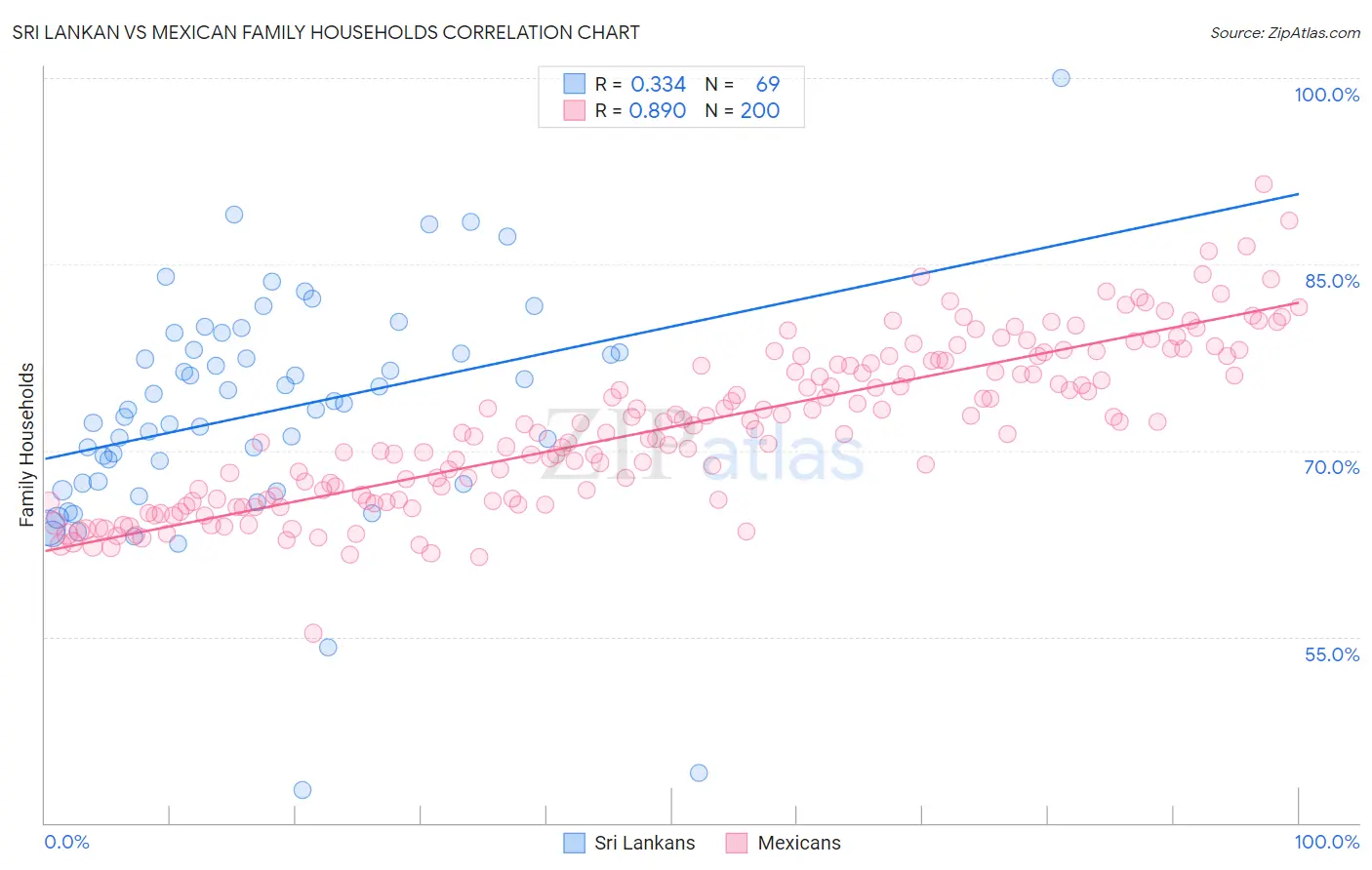 Sri Lankan vs Mexican Family Households