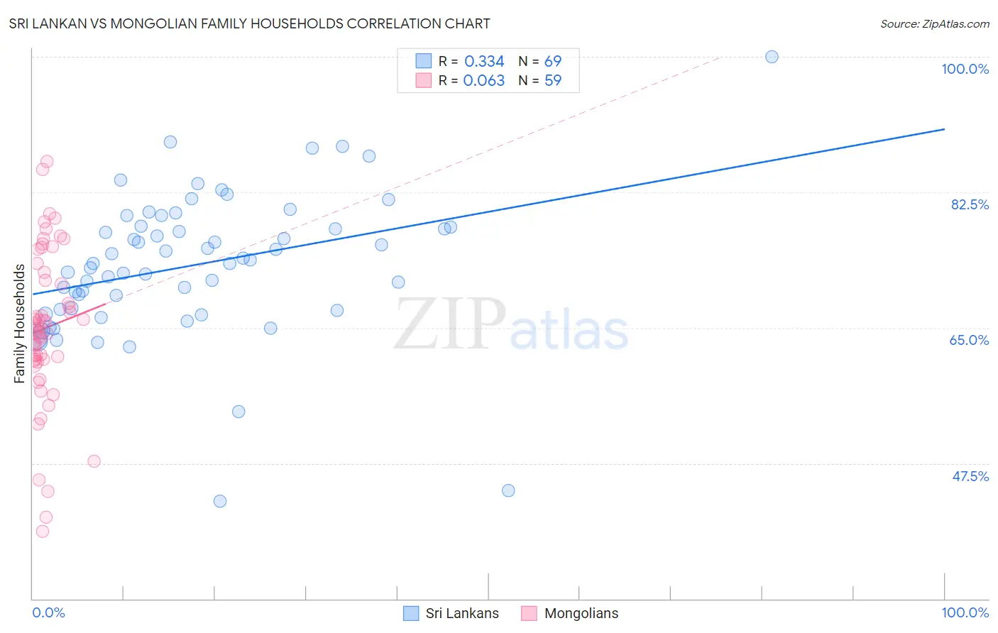 Sri Lankan vs Mongolian Family Households