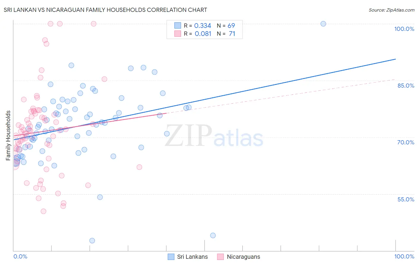 Sri Lankan vs Nicaraguan Family Households