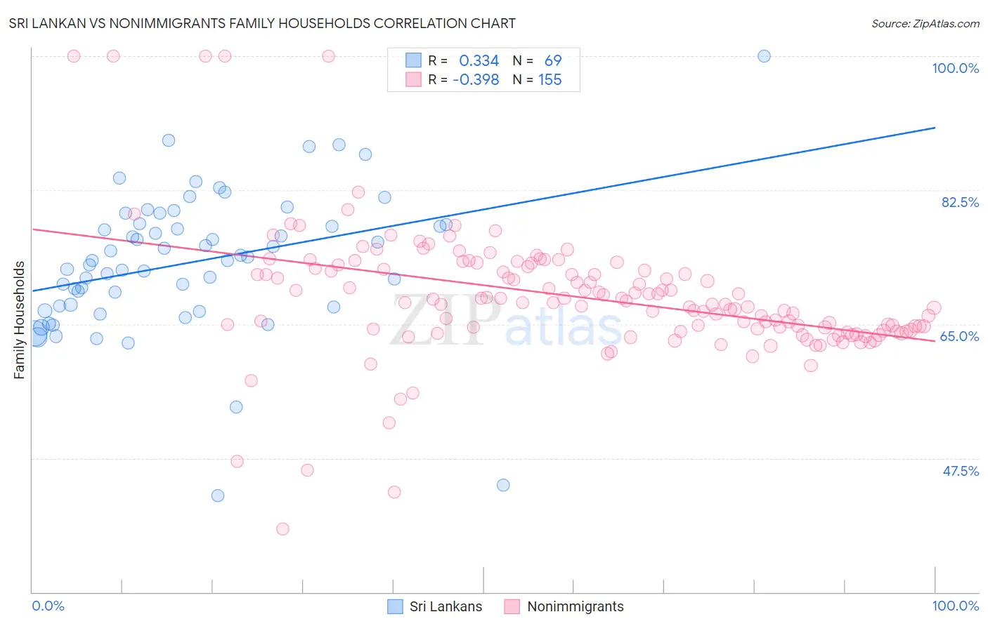 Sri Lankan vs Nonimmigrants Family Households