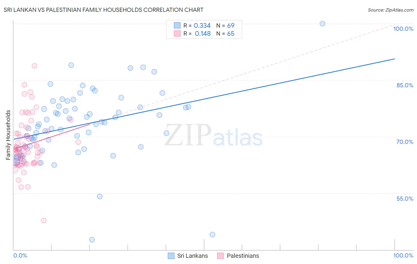 Sri Lankan vs Palestinian Family Households