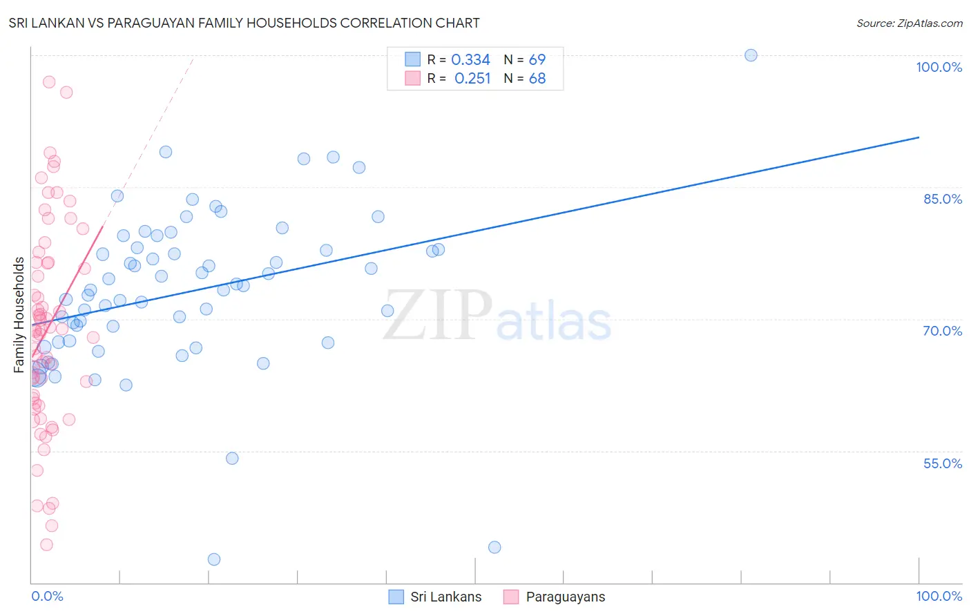 Sri Lankan vs Paraguayan Family Households