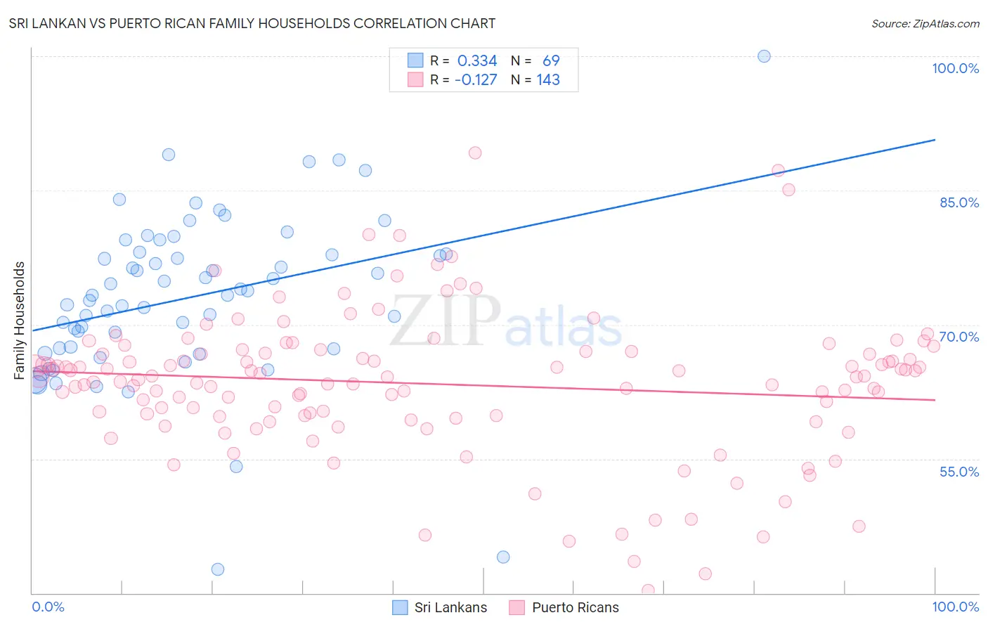 Sri Lankan vs Puerto Rican Family Households