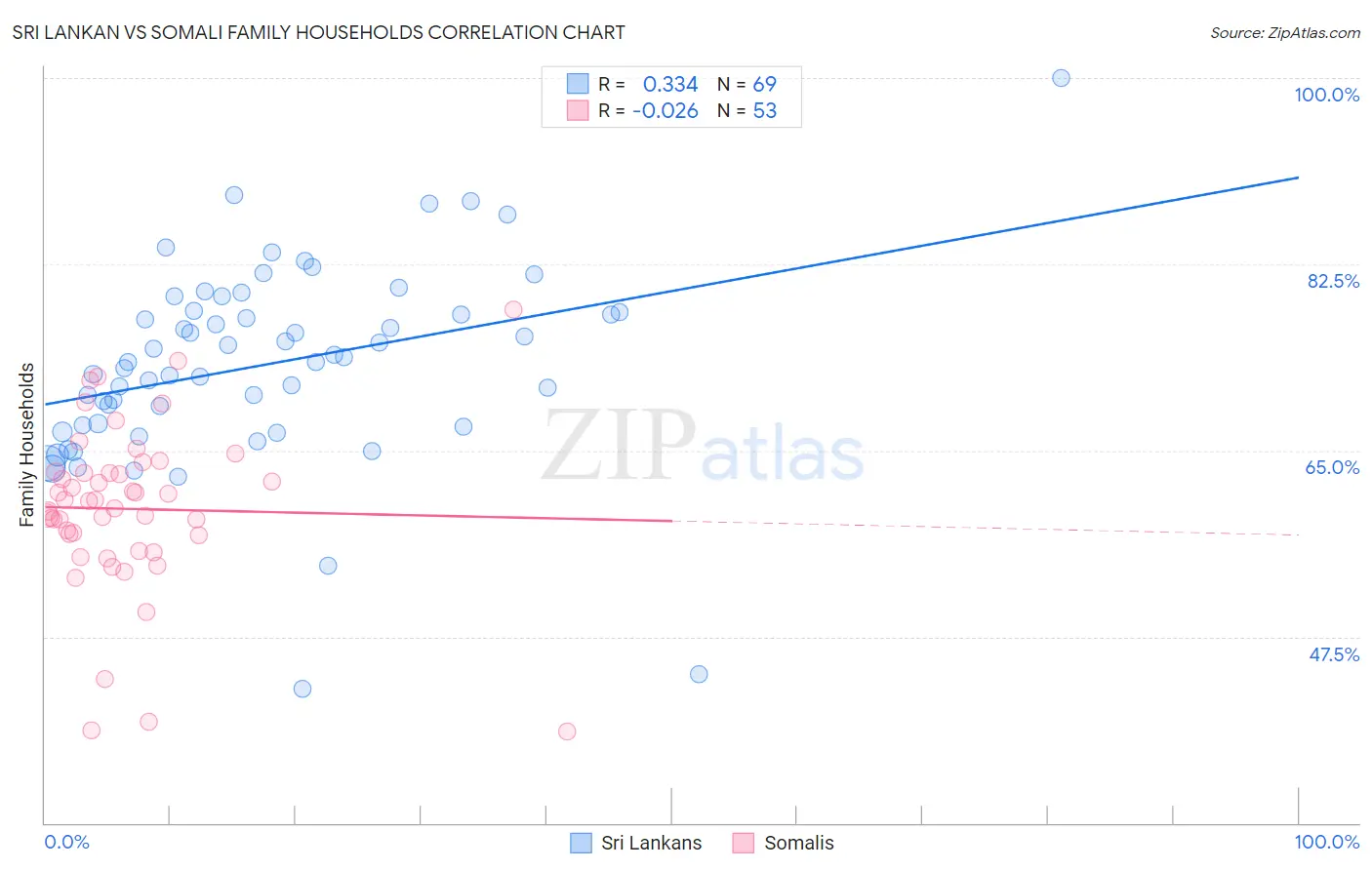 Sri Lankan vs Somali Family Households