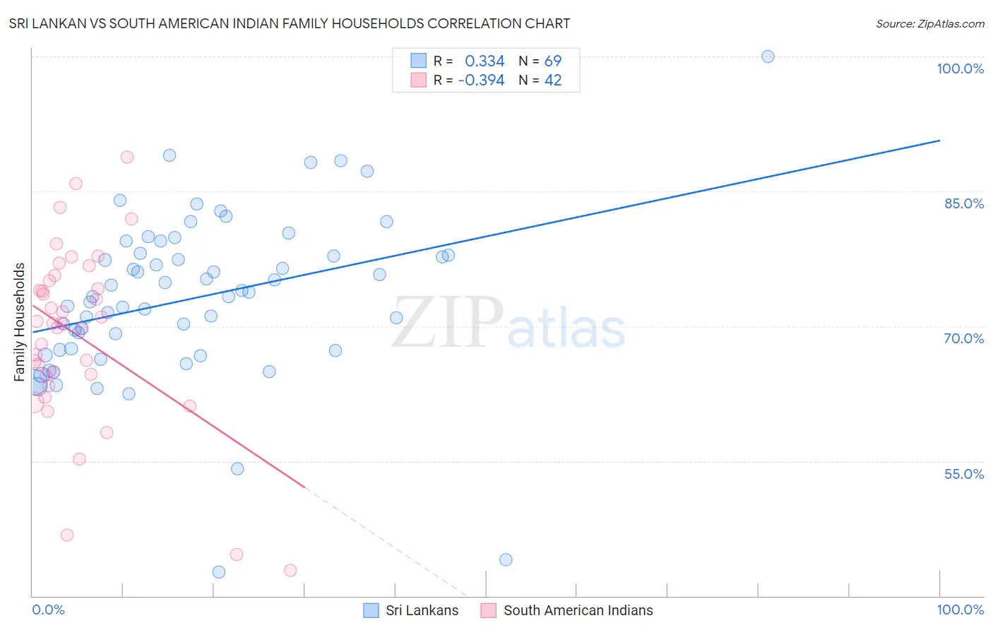 Sri Lankan vs South American Indian Family Households