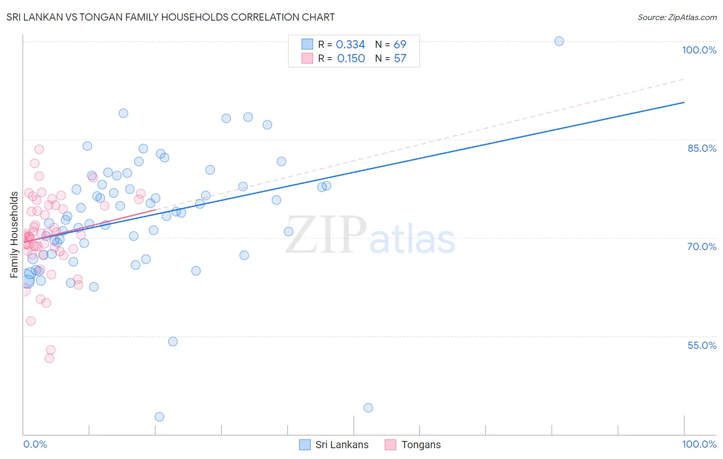 Sri Lankan vs Tongan Family Households