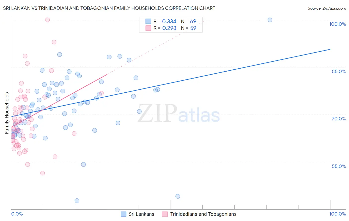 Sri Lankan vs Trinidadian and Tobagonian Family Households