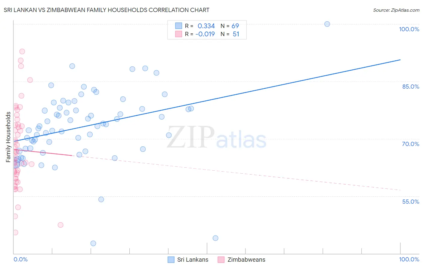 Sri Lankan vs Zimbabwean Family Households