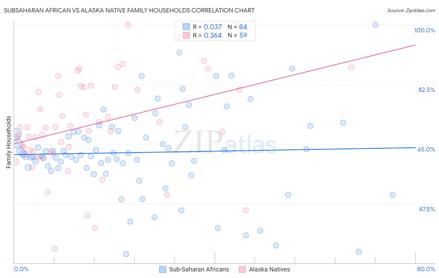Subsaharan African vs Alaska Native Family Households