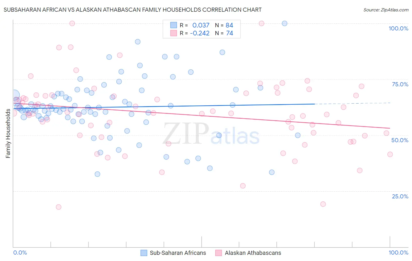 Subsaharan African vs Alaskan Athabascan Family Households