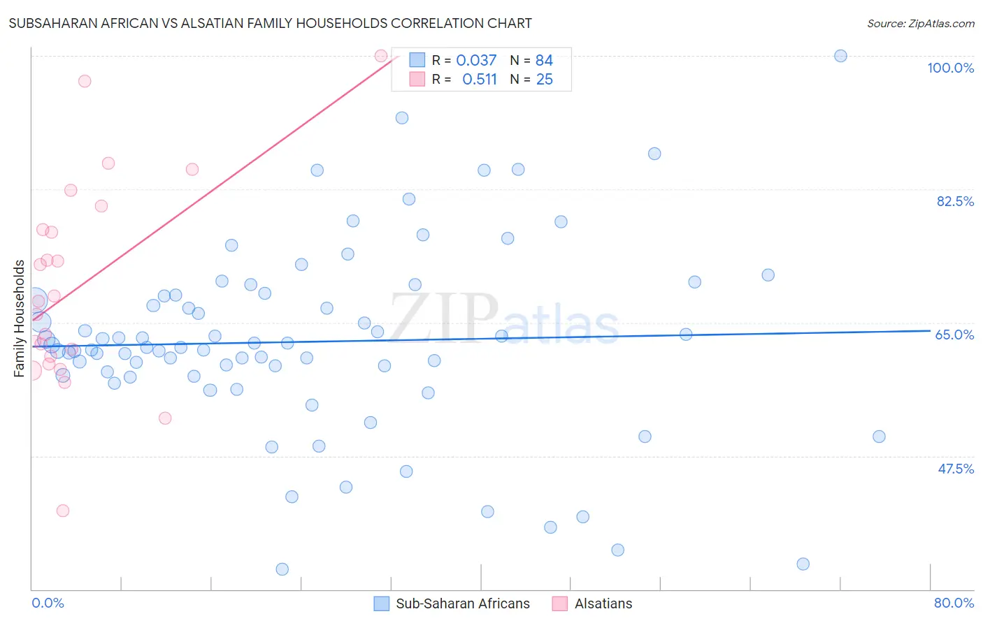 Subsaharan African vs Alsatian Family Households
