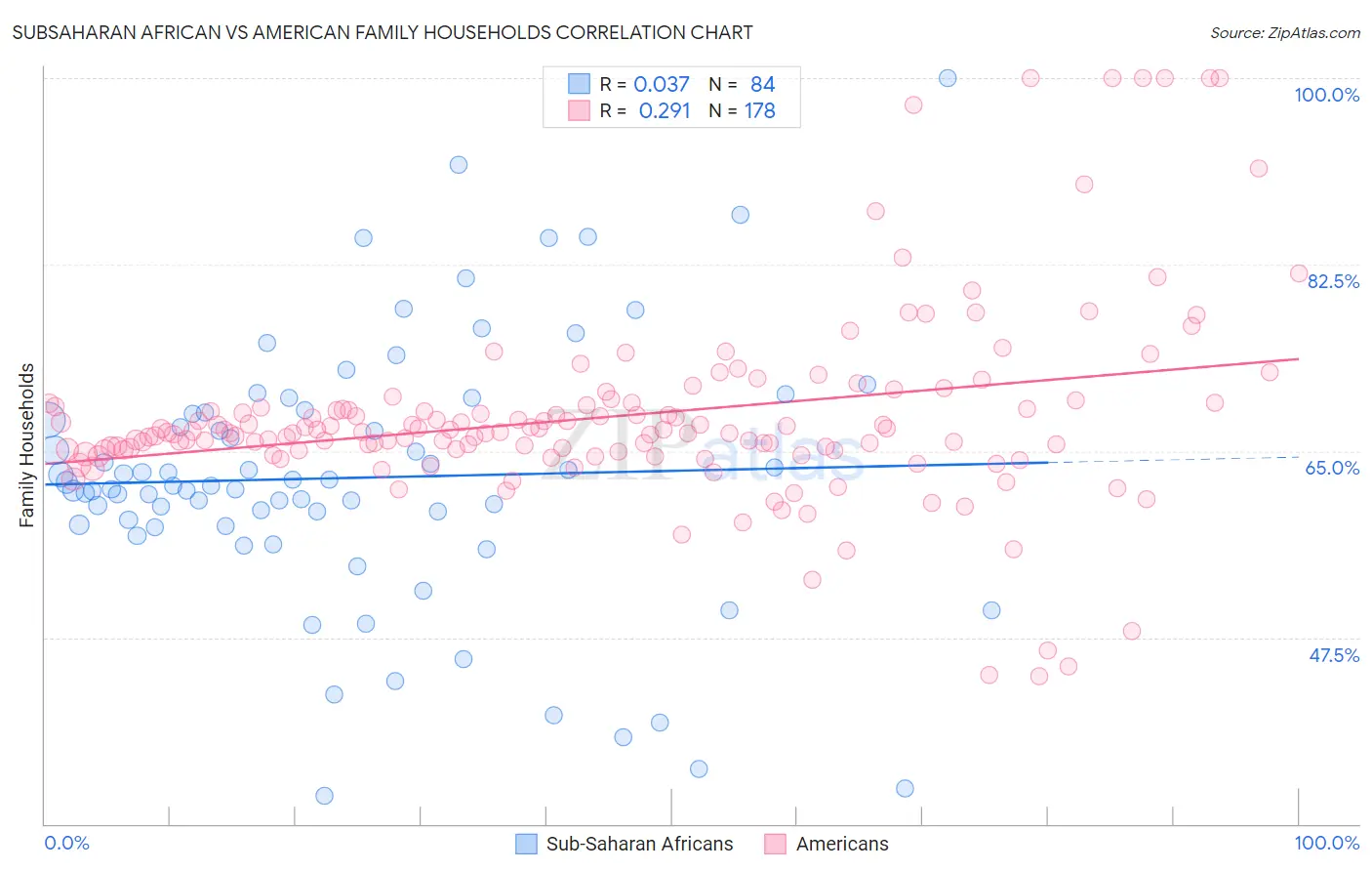 Subsaharan African vs American Family Households
